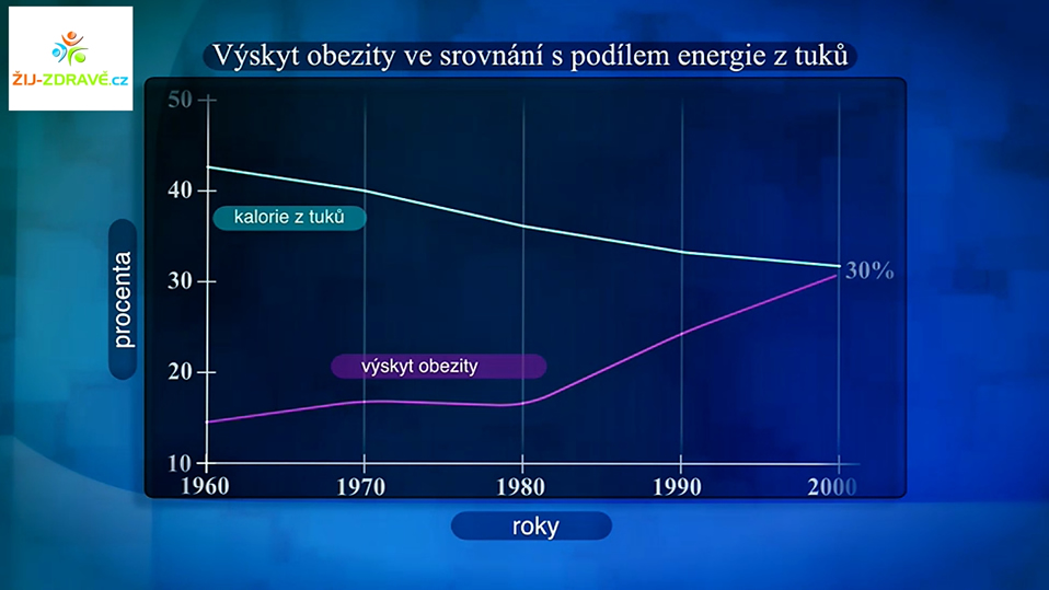 Výskyt obezity s ve srovnání s podílem energie z tuků
