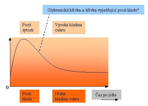 křivka GI