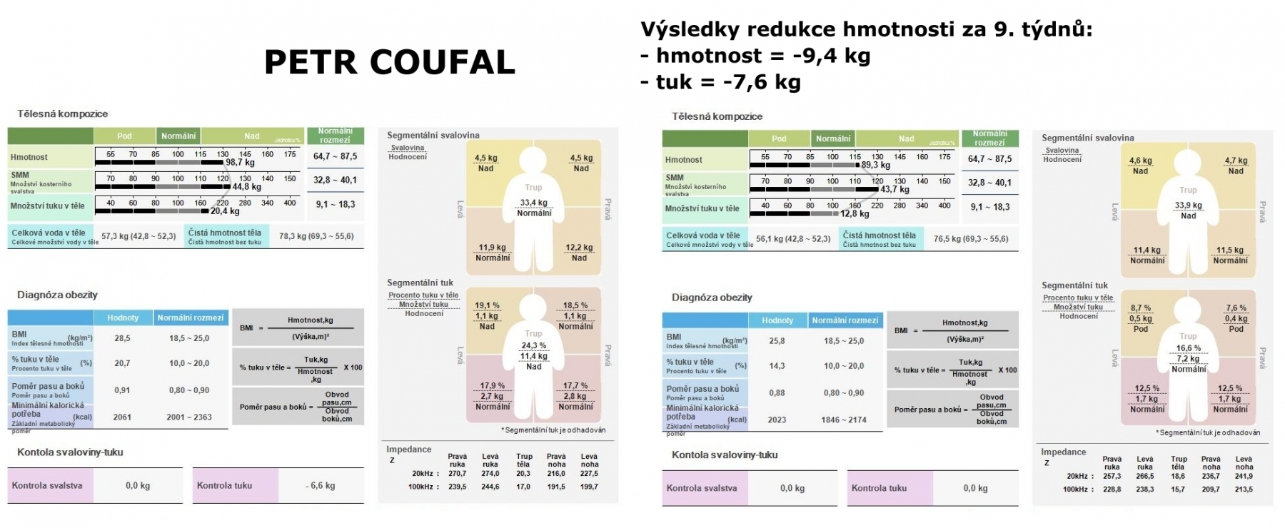 Petr Coufal - výsledky