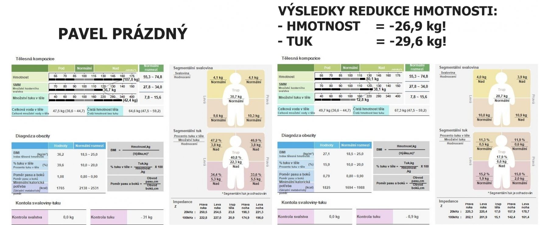 Pavel Prázdný 55 let - výsledky