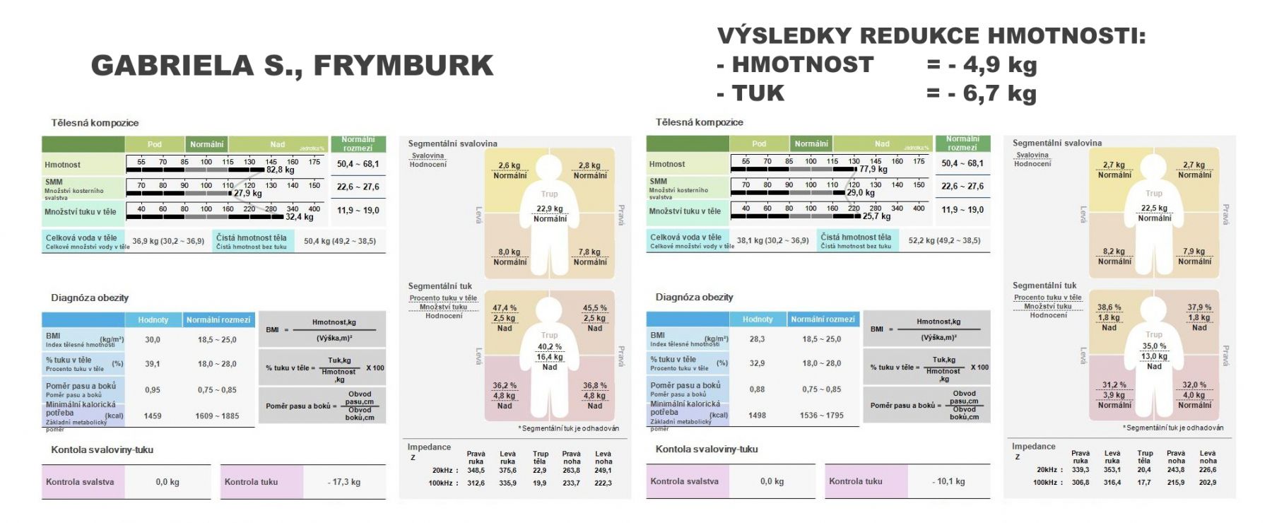 GABRIELA S. - výsledky